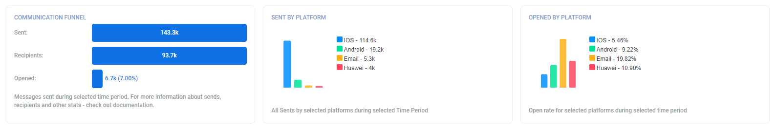 Communication Funnel - Pushwoosh Statistics