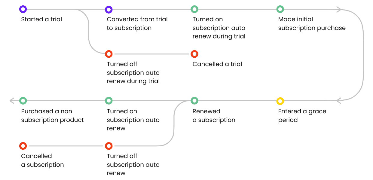 Adapty events - Pushwoosh triggers