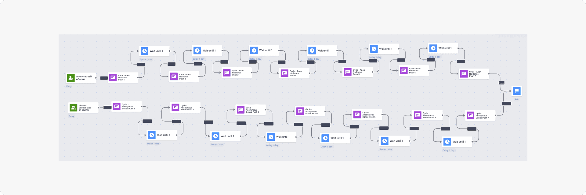 AvaTrade converts ‘Anonymous’ to registered users with Pushwoosh