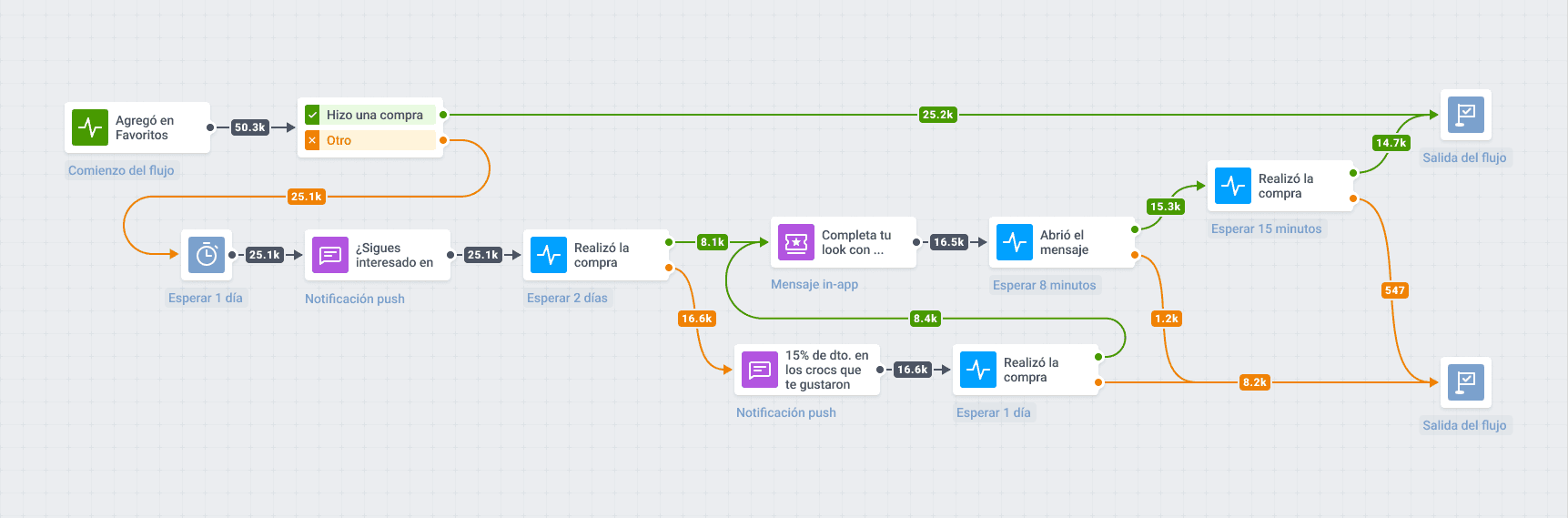Recuperación de carritos abandonados ecommerce