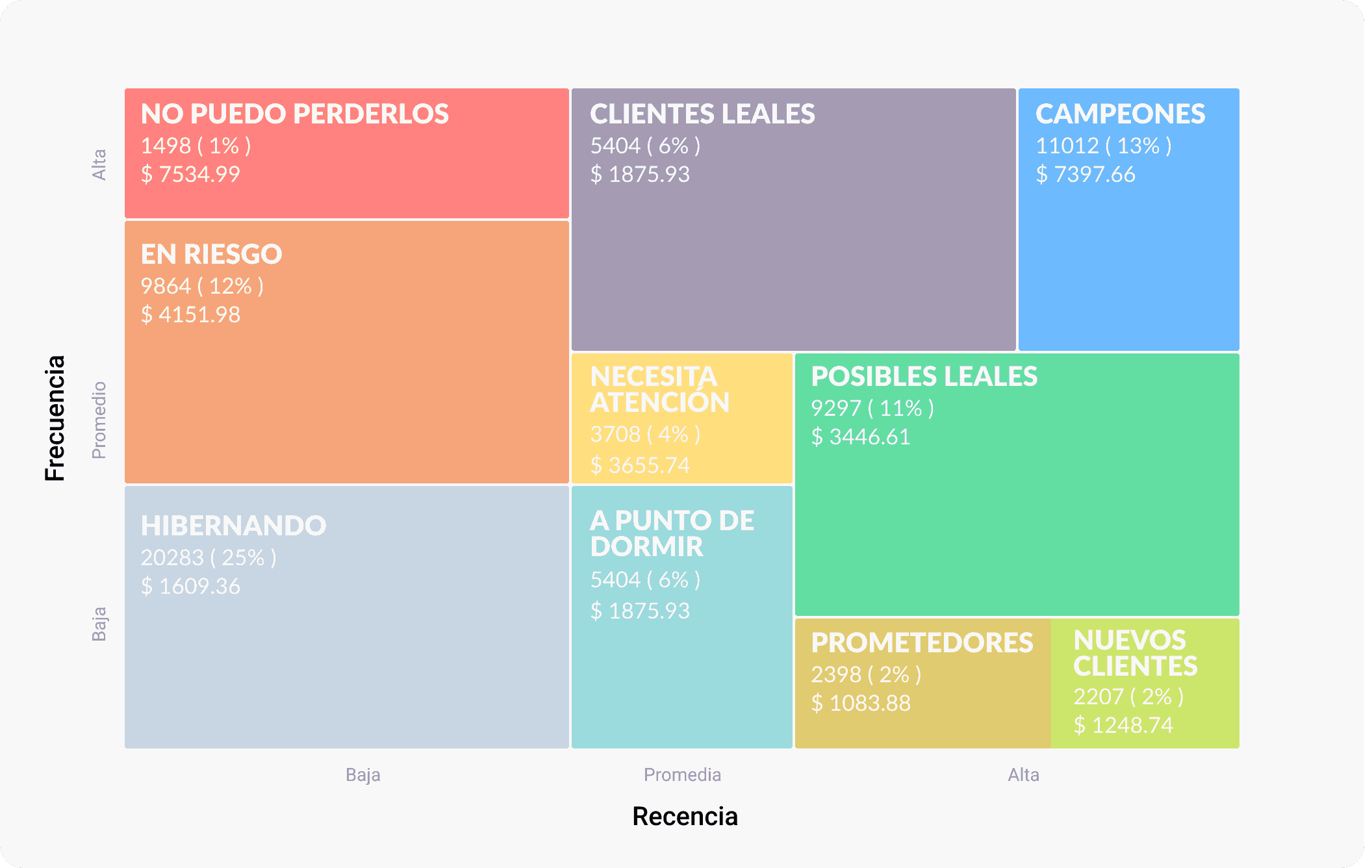 Segmentos RFM para ecommerce