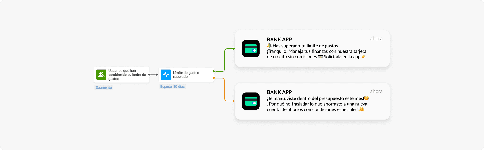 Mensajes personalizados para fintech