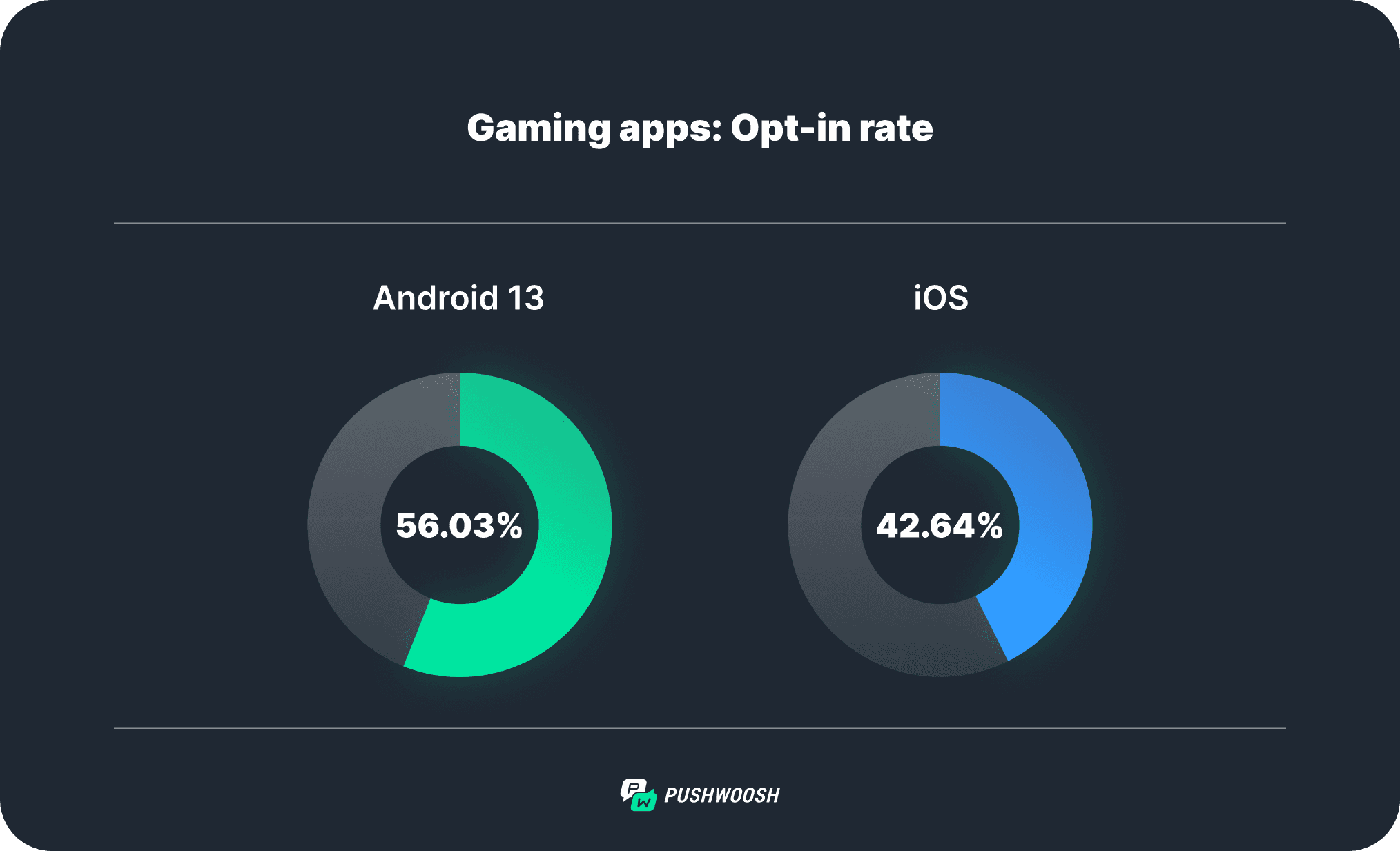 Gaming apps push notifications opt-in rate Android 13 Pushwoosh research