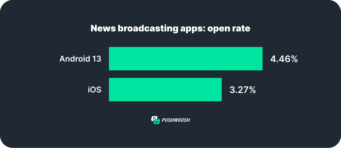 News apps push notifications open rate Android 13 Pushwoosh research