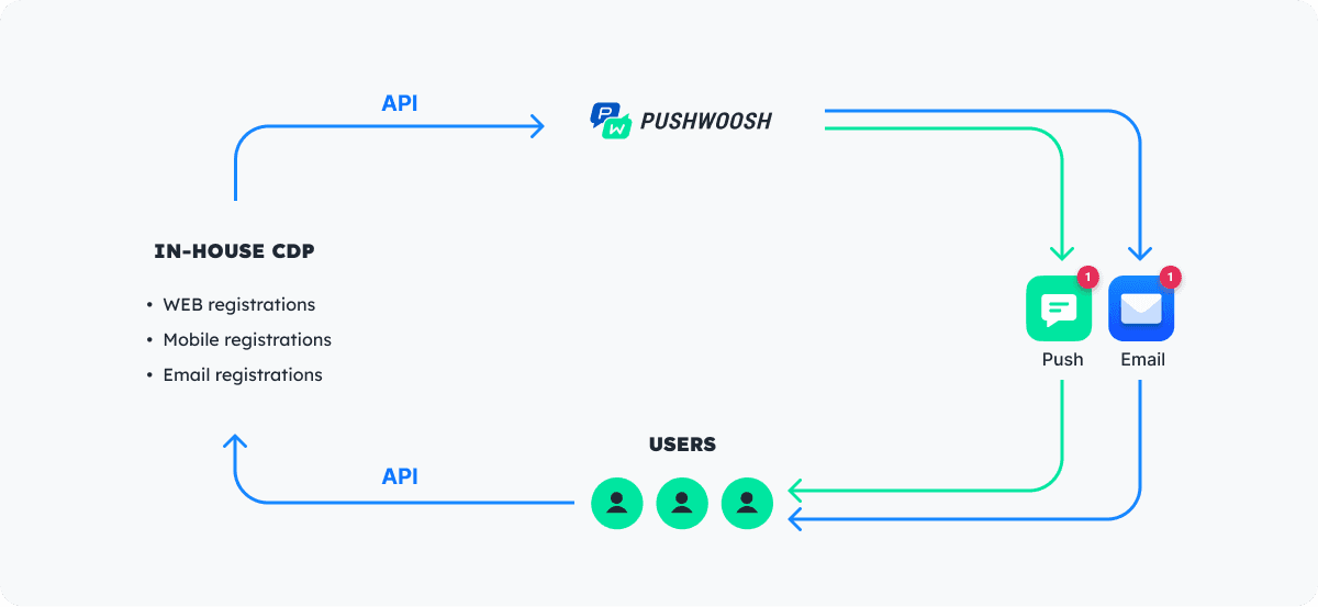 Data sync example
