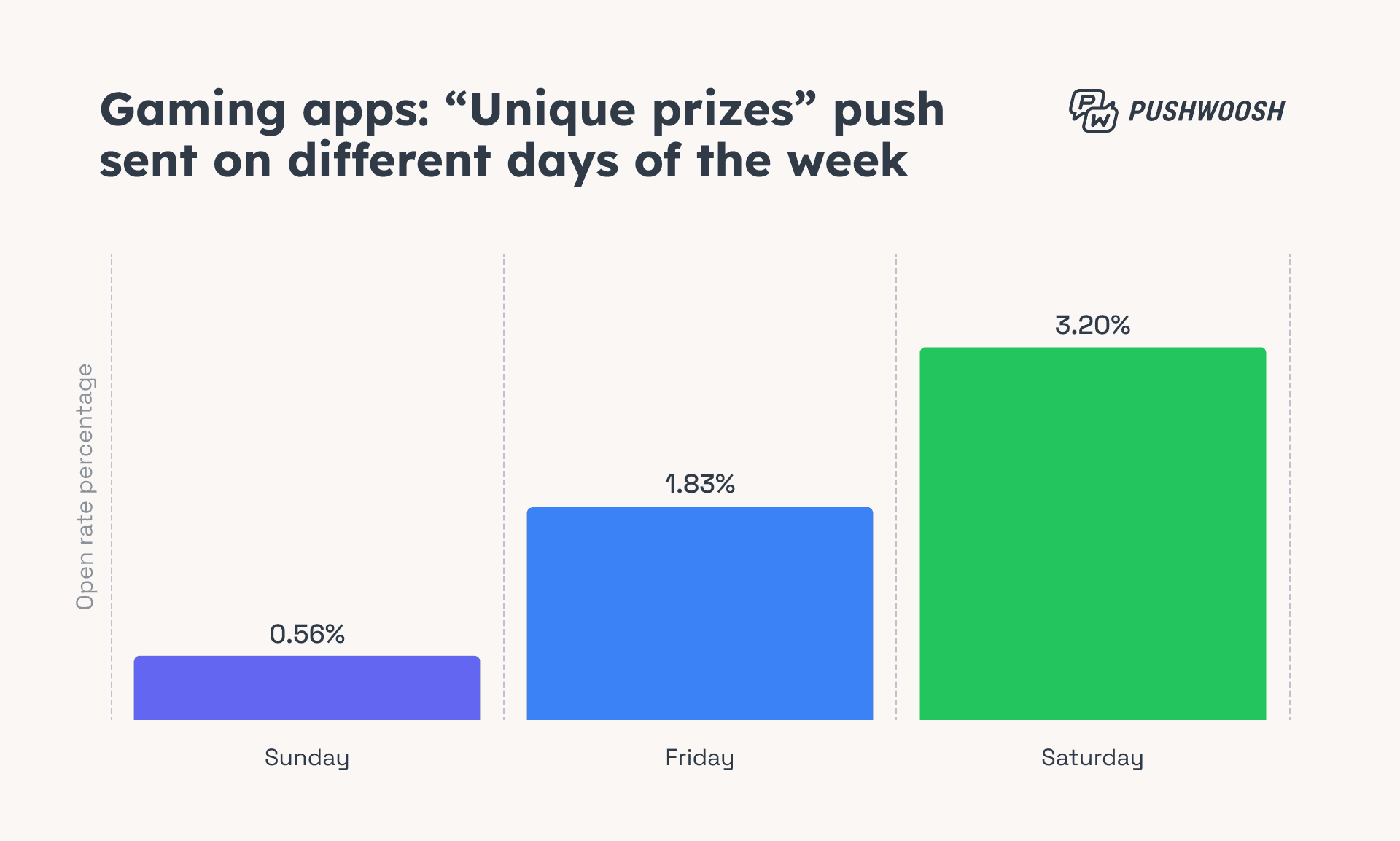 Gaming apps_ “Unique prizes” push sent ondifferent days ofthe week