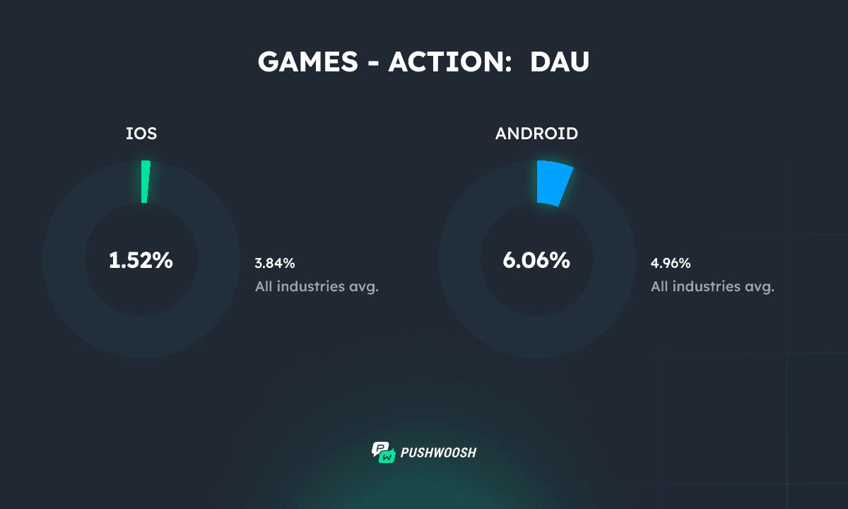 Action games DAU