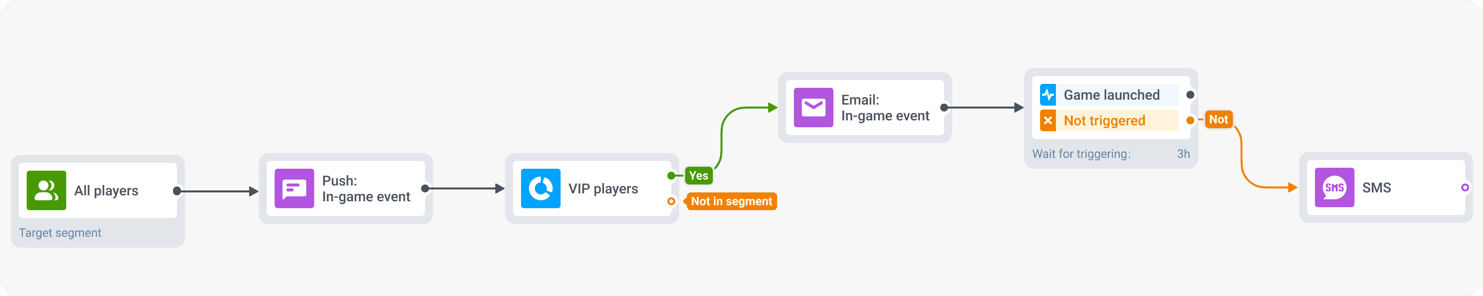 Use high-cost channels like email and SMS for high-value user engagement