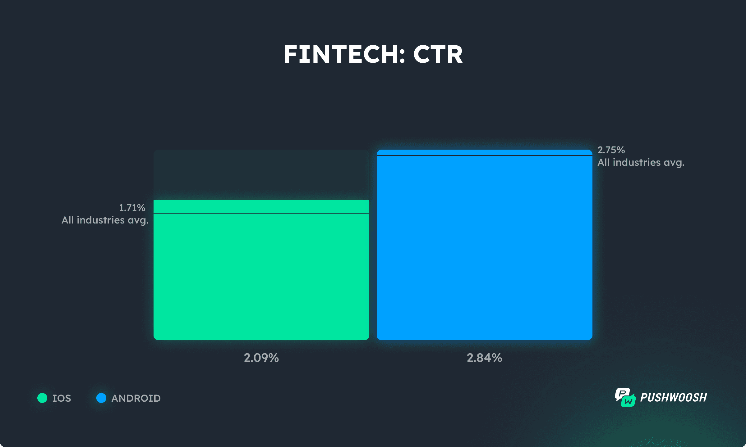 Fintech push CTR benchmark 2025