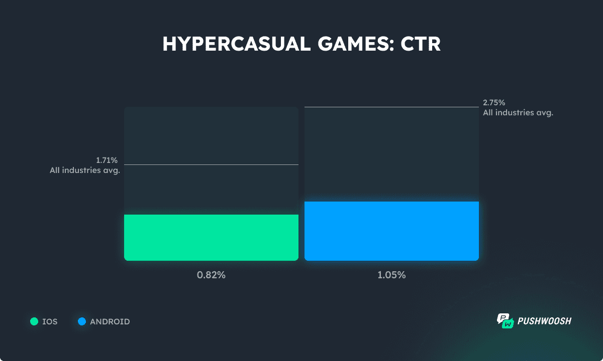 Hypercasual games CTR