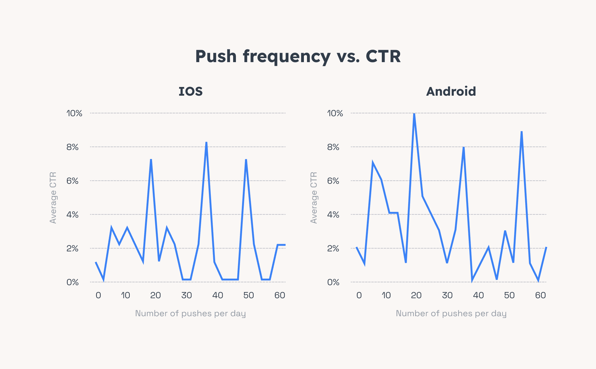 Push notification frequency effect on ctr
