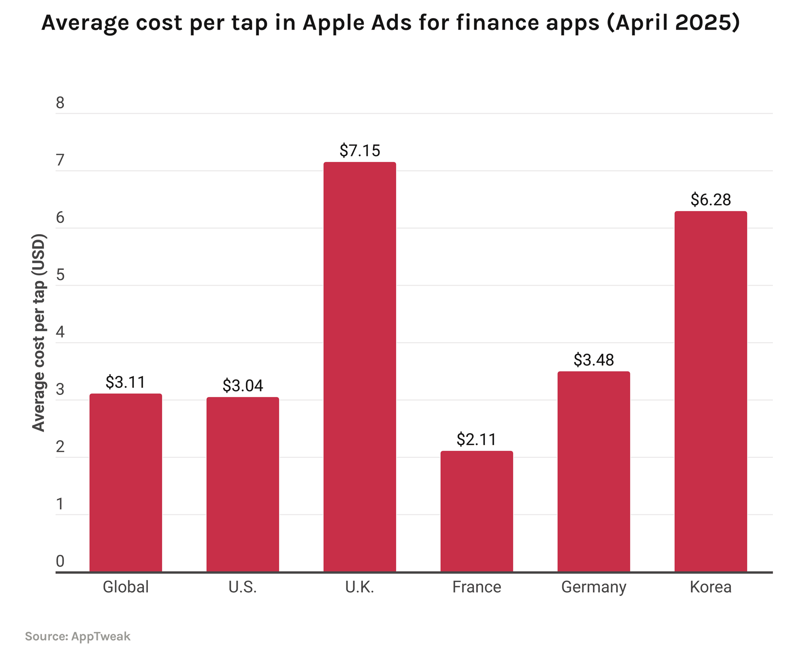 Average cost per tap in Apple Ads for finance apps