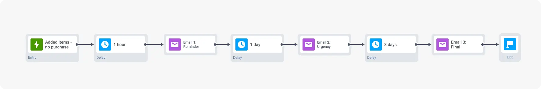 When to send abandoned cart email
